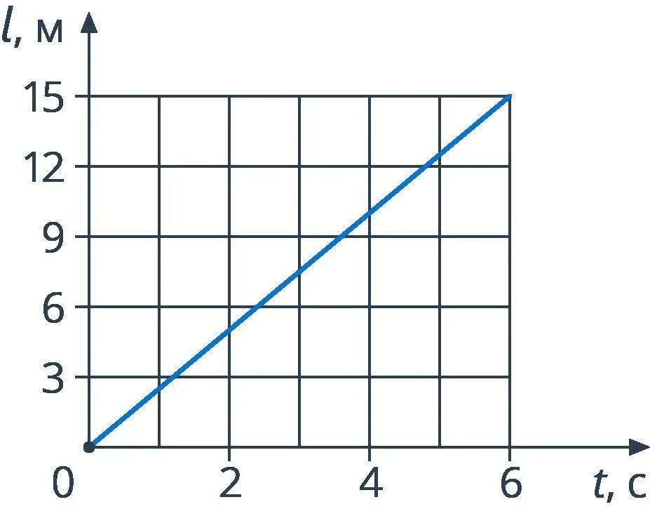 График зависимости пути от времени. График скорости равномерного движения. График скорости от времени. Равномерное движение график зависимости.