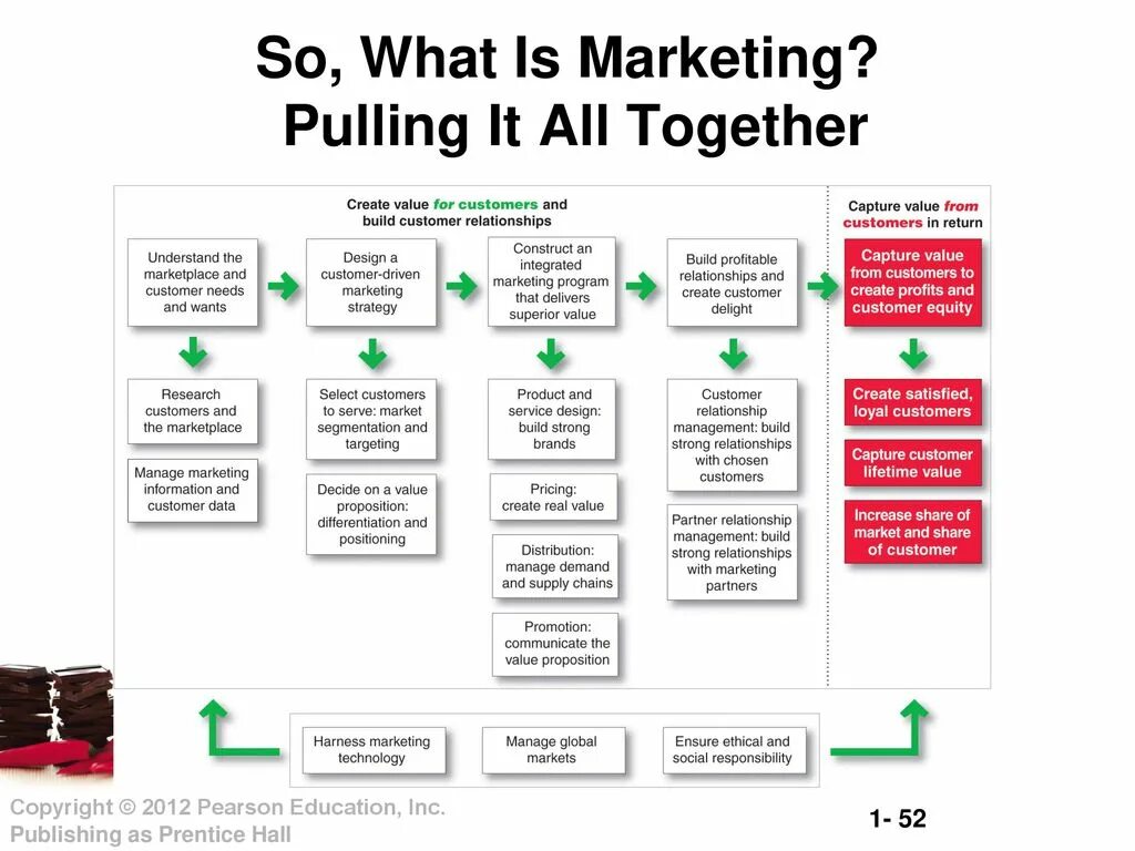 Session value. Building customer relationships. Кастомер промоушен. Partner relationship Management. Customer relationship Management Project ppt.