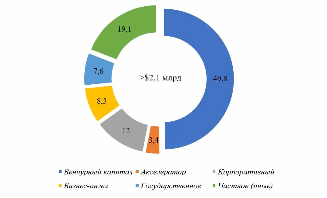 Механизм венчурного финансирования. Российский венчурный форум. Корпоративный венчурный фонд. Венчурный инвестор. Корпоративный венчурный фонд.