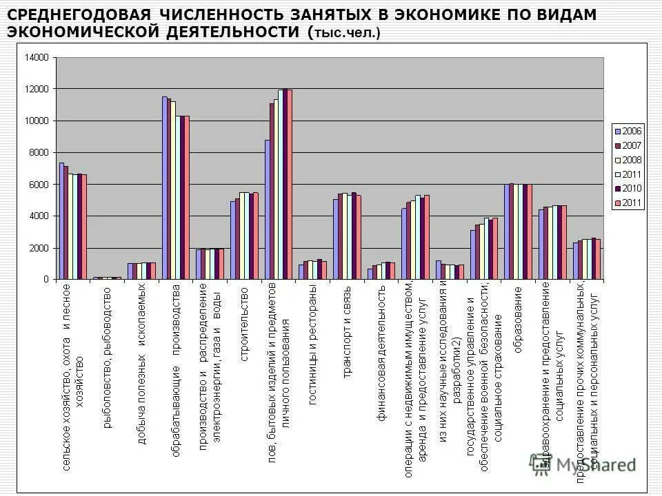 Численность занятых в промышленности