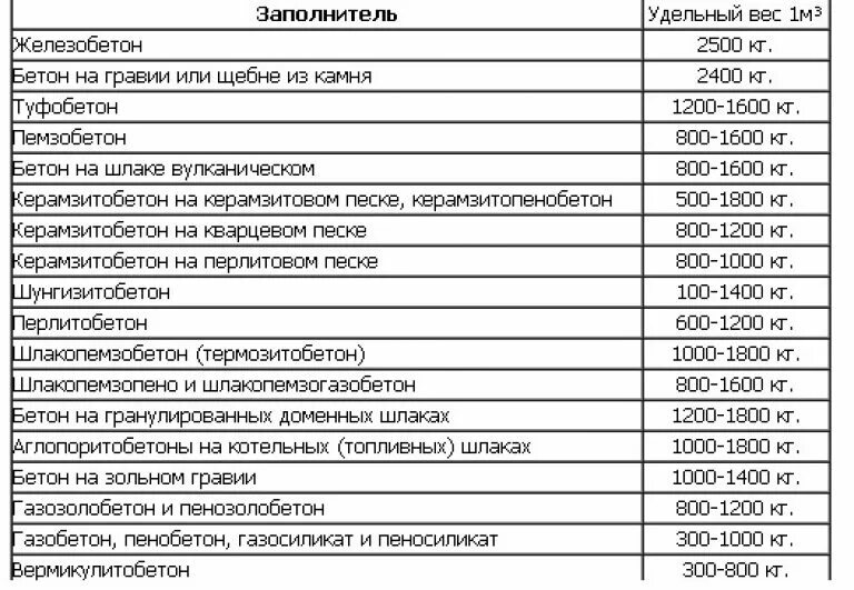 Вес 1 куба щебня. Объемный вес тяжелого бетона кг/м3. Объемный вес железобетона 1 м3. Вес железобетона в 1 м3. Вес бетона в7.5 в 1м3 таблица.