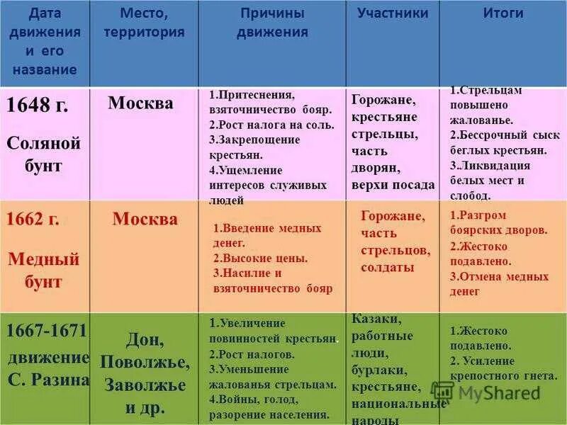 Таблица по истории народные Восстания в 17 веке. Восстания бунташного века таблица. Восстания 17 века Бунташный век таблица. Бунташный век народные движения 17 века таблица.