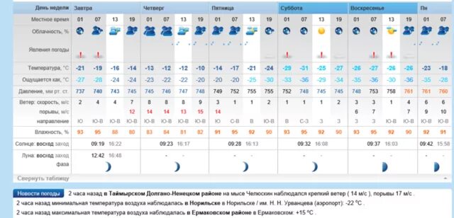 Погода рп5 астраханская область