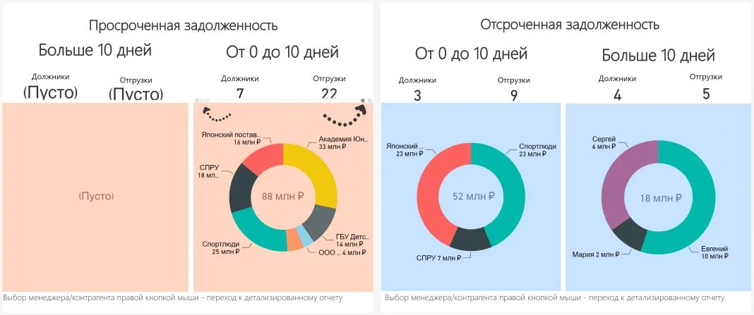 Просроченная задолженность определение. Анализ дебиторской задолженности дашборд. график дебиторской задолженности. дебиторская задолженность графики. дашборд дебиторская задолженность.