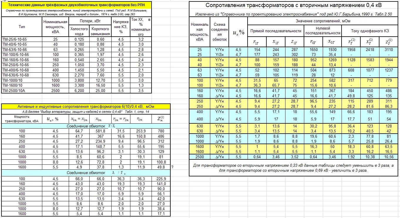 Полная мощность ква. Сопротивление трансформатора 250 КВА 10/0.4 кв. Активное сопротивление трансформатора 400 КВА. Сопротивление постоянному току обмоток трансформатора ТМ 250 /10. Сопротивление обмоток трансформатора 6/0.4.