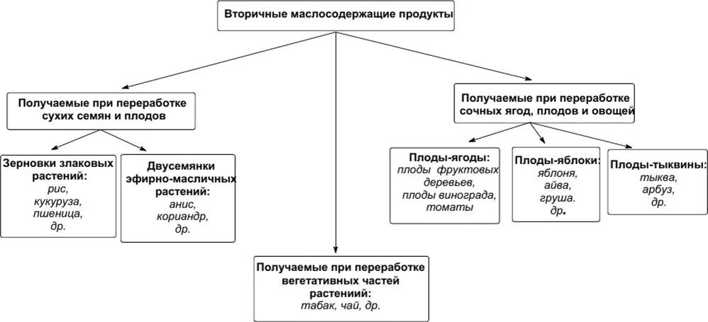 Переработка отходов растительного сырья. Биоконверсия растительного сырья. Коды переработки. Продуктов переработки растительного сырья. Технолог по переработке растительного сырья.