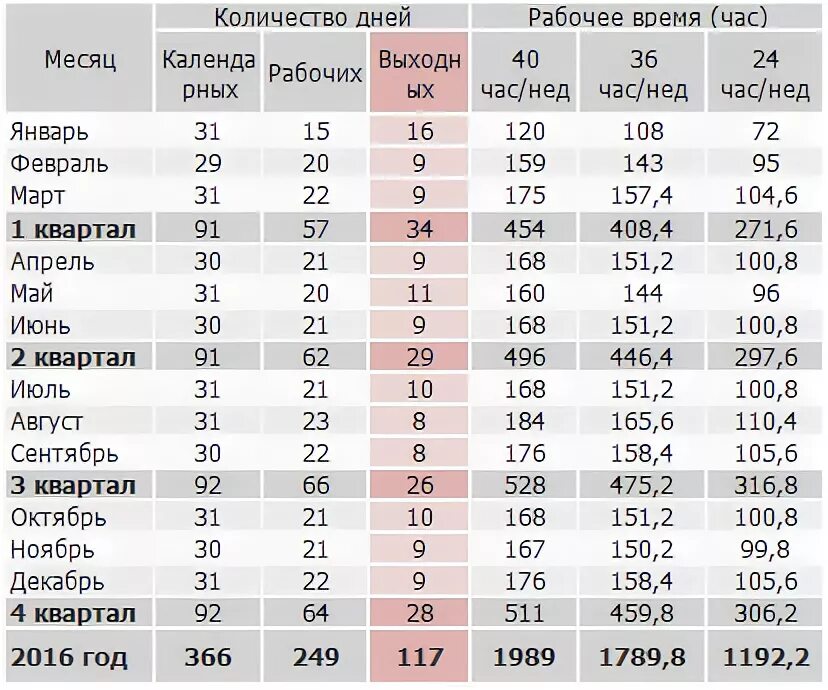 Сколько часов будет рабочая неделя. Норма рабочих часов в июле 2023. Норма рабочего времени в часах на 2023 год. Норма рабочих часов на 2023 год по месяцам. Норма рабочих часов в апреле 2023.