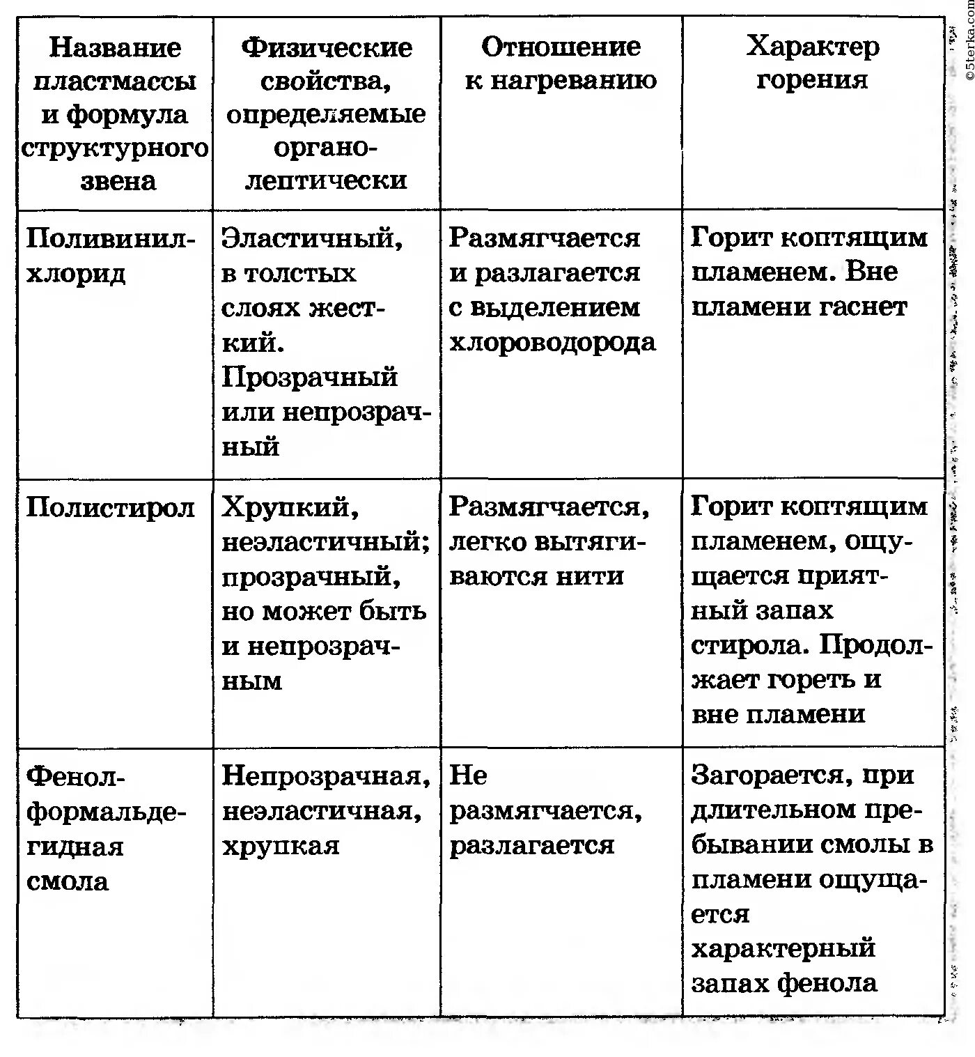 Характер горения. Таблица распознавание пластмасс фенопласт. Распознавание полимеров таблица. Внешний вид пластмассы полиэтилен таблица. Распознавание пластмасс и волокон таблица.