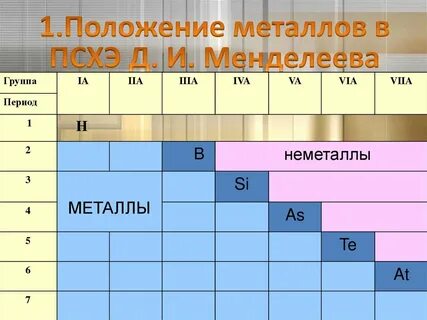 Положение металлов и неметаллов в периодической системе