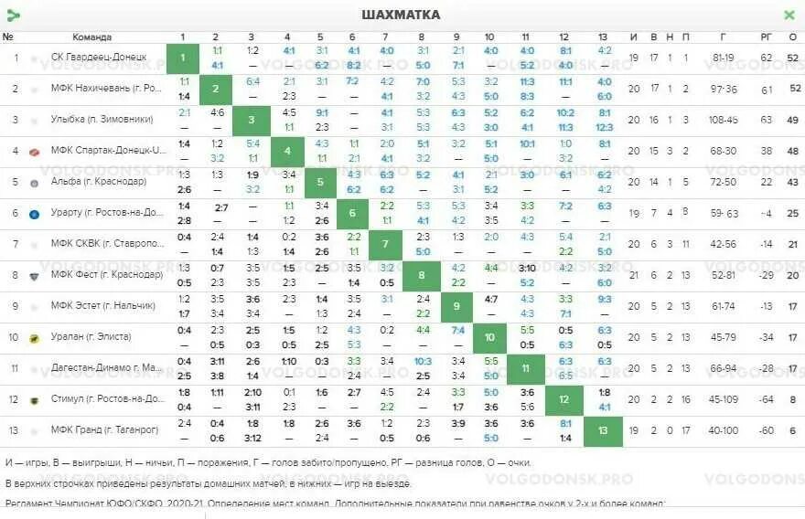 Турнирная таблица по футболу шахматка. ЛФЛ Сочи таблица. 2 Лига по футболу России таблица 2023. ЛФЛ турнирная таблица. Пфл матчи таблица по футболу