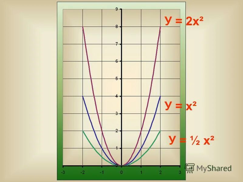 Y ax2 x c