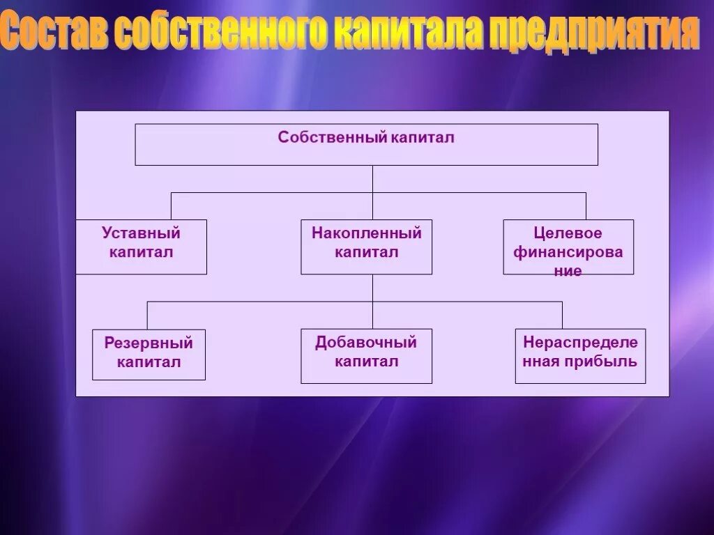 Собственный капитал. Уставный капитал это собственный капитал. Состав собственного капитала предприятия. Собственный капитал предприятия это. Капитал организации статья