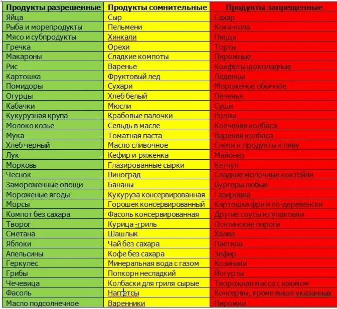 Какие продукты питания можно есть