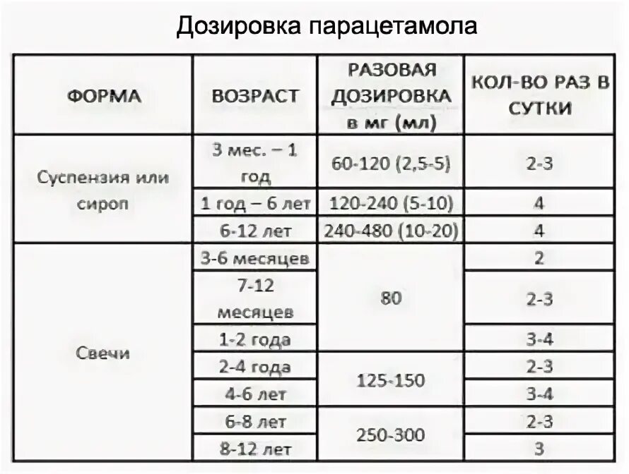 Парацетамол дозировка для детей. Парацетамол норма для детей по весу. Парацетамол в сутки взрослому сколько