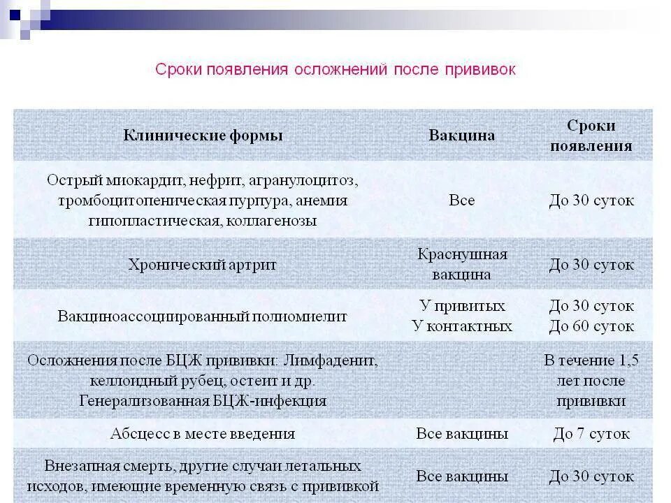 Сроки введения вакцин. Таблица осложнений после вакцинации. Осложнения от вакцины. Осложнения после прививок. Осложнения при введении вакцин.