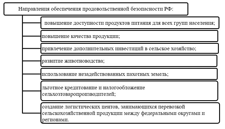 Продовольственная экономическая безопасность. Механизмы обеспечения продовольственной безопасности. Продовольственная безопасность схема. Основные направления обеспечения продовольственной безопасности. Схема продовольственной безопасности России.