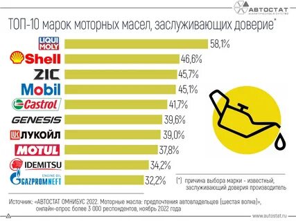 Рейтинг лучших производителей моторных масел