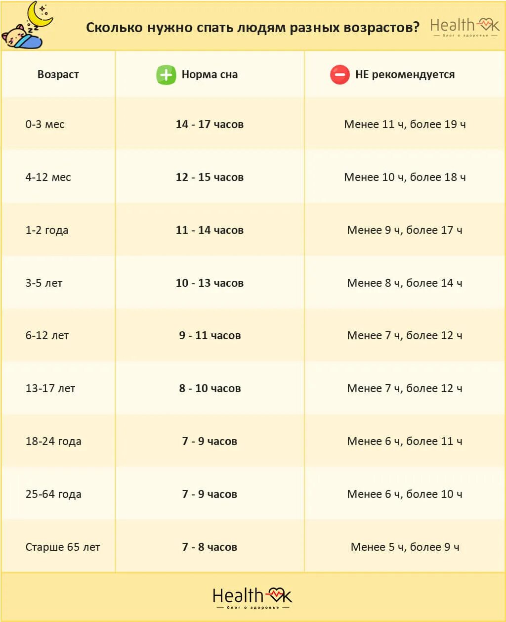 Сколько необходимо сна. Норма сна взрослого человека. Сколько нужно спать человеку в сутки. Сколько должен спать взрослый человек в сутки. Норма сна для человека по возрастам.