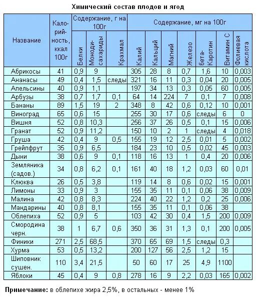 Химический состав овощей таблица. Химический состав плодов и овощей таблица. Химический состав ягод. Химический состав фруктов.