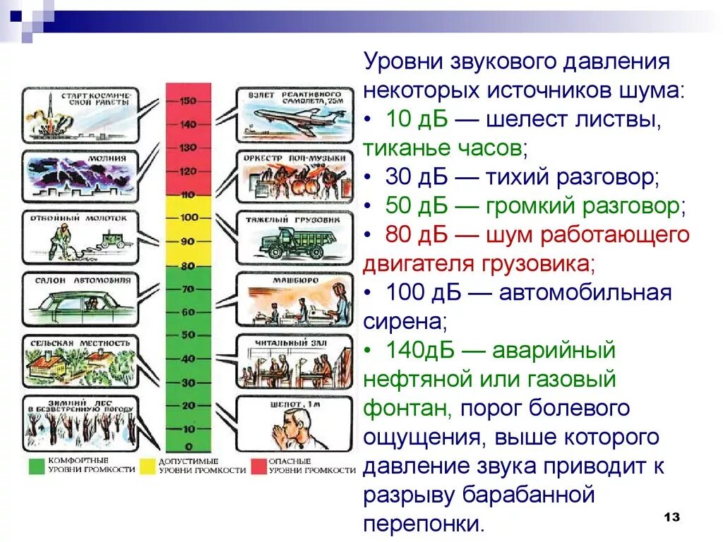 Уровень 3 дб. Таблица уровней шумов в децибелах. уровень слышимого шума в дб. уровень шума в децибелах (дб. уровень шума 30 дб и 50 дб.