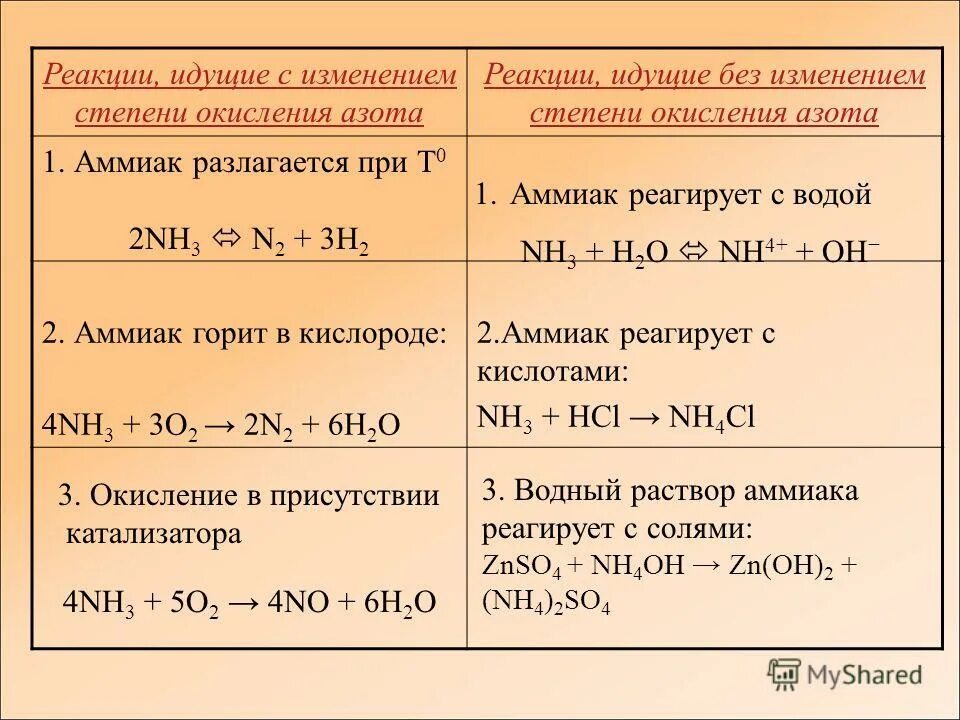 Аммиак можно определить