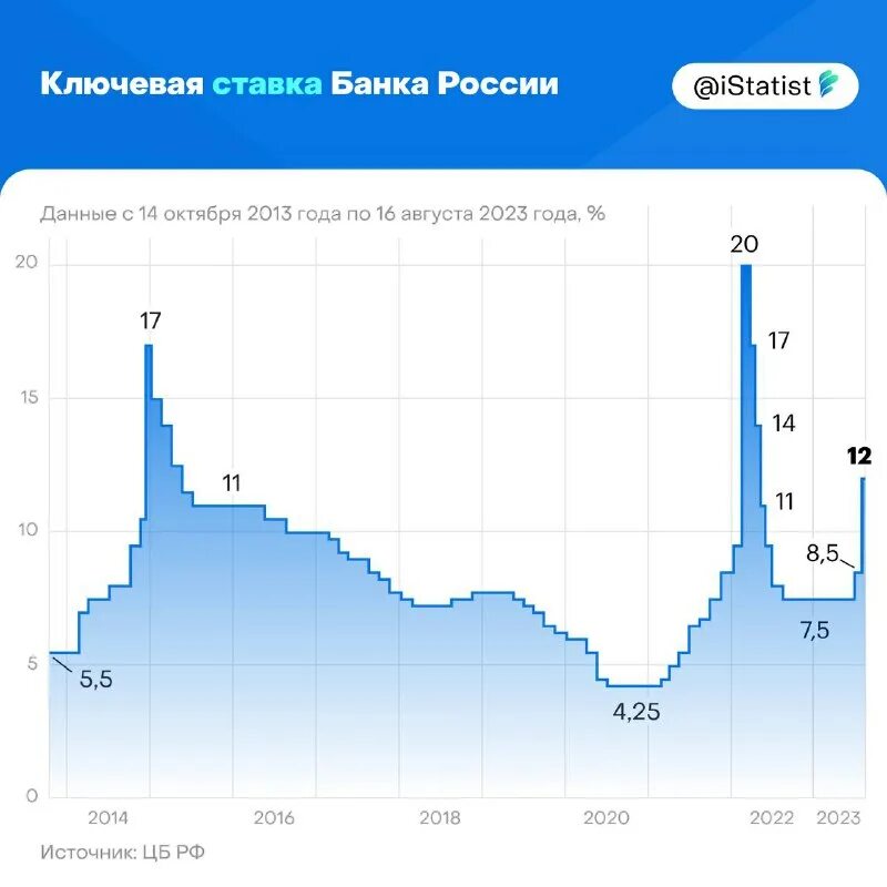 Банк росси ключевая ставка. Ключевая ставка в ссср. График ключевой ставки цб рф по годам с 2000. Ключевая ставка цб рф по годам. Ключевая ставка динамика 2022.