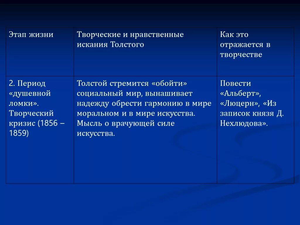 Творческие и нравственные искания Толстого таблица. Таблица этапы жизни творческие и нравственные искания Толстого. Творческие и нравственные искания Толстого. Этапы жизни и творчества Толстого.