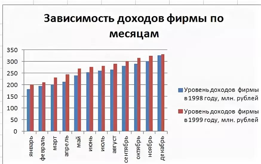 Прибыль зависит от дохода