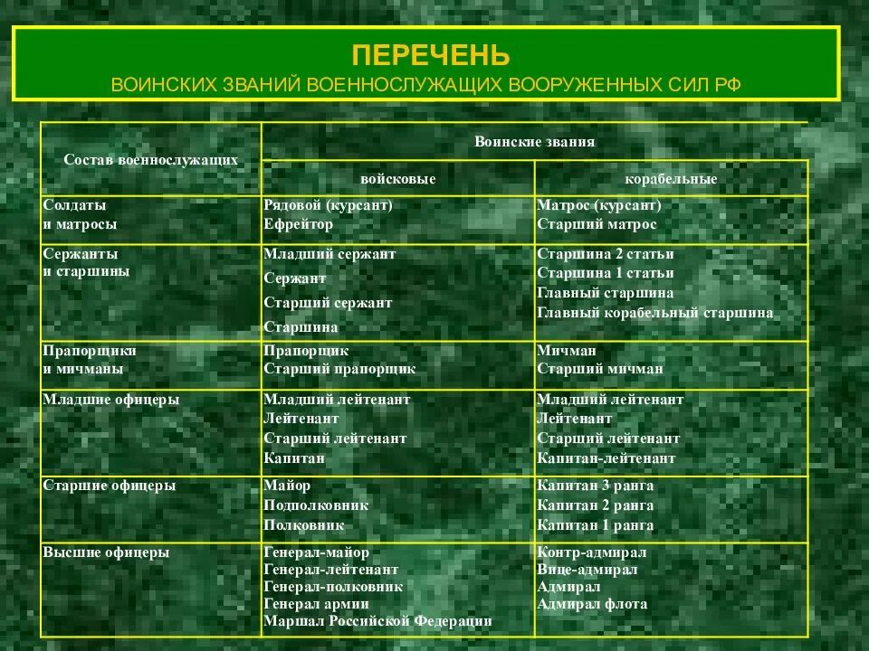 Сокращение сержант. Воинские звания военнослужащих вс РФ таблица. Таблица перечень воинских званий военнослужащих Вооруженных сил РФ. Перечень воинских званий военнослужащих вс РФ таблица. Таблица военных званий военнослужащих вс РФ.