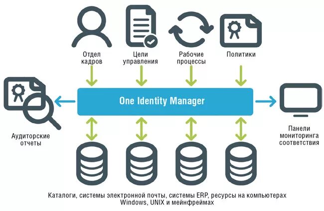 One identity. One identity. One identity лого. Idm one identity. One identity safeguard.