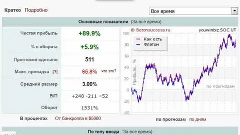 Стратегии на спорт прибыльные