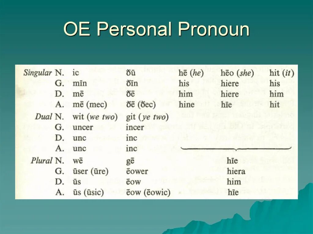 Pronouns in old English. Персонал пронаунс английский. Old English personal pronouns. Personal pronouns.