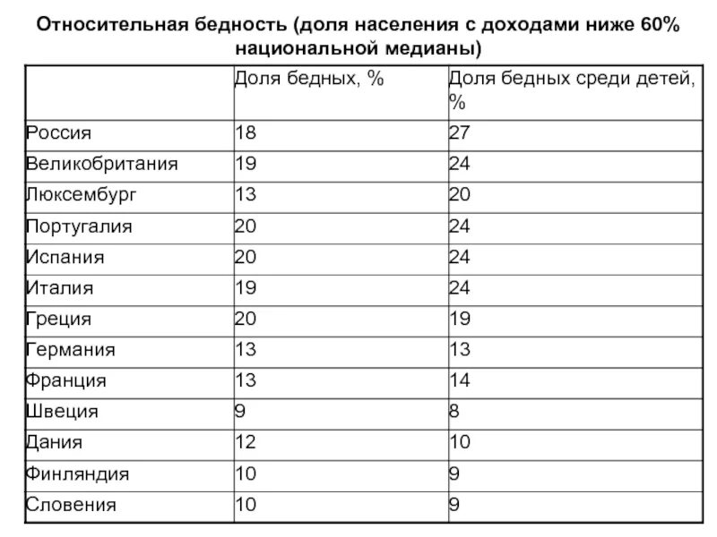 Страны с низким доходом. Процент бедных в разных странах. Страны по проценту людей за чертой бедности. Статистика бедности стран. Уровень бедности в разных странах.