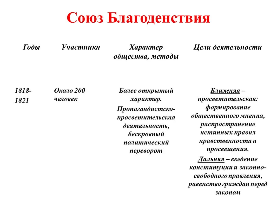 Характер общества россии. Итоги Союза благоденствия 1818-1821. Союз благоденствия 1818 1821 методы. Состав Союза благоденствия 1818. Участники Союза благоденствия 1818-1821.