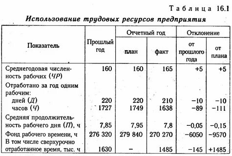 Показатель использования фонда рабочего времени