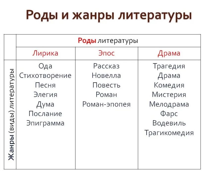 То на что делят 8 букв. Роды и Жанры литературы. Род и Жанр литературы. Роды виды Жанры литературы. Роды и Жанры литературы 7 класс таблица.