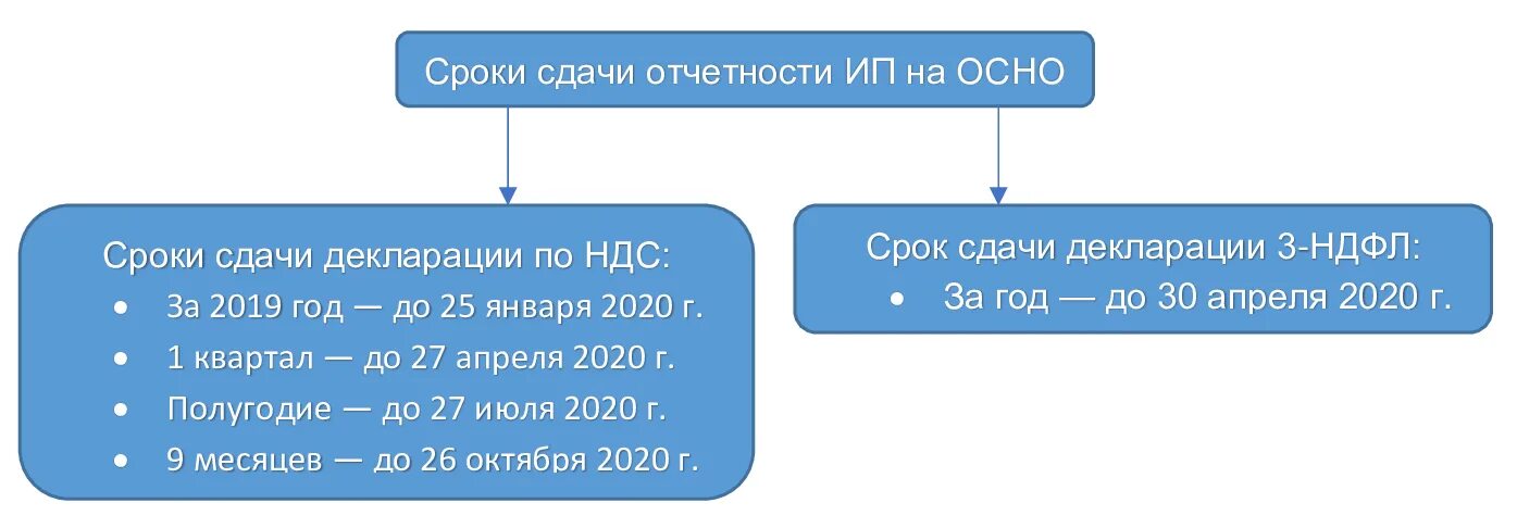 Какой ндфл сдают ип