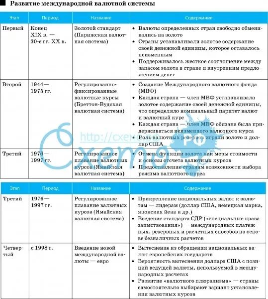 Этапы формирования валютной системы таблица. Валютные системы таблица. Международные валютные системы таблица. Эволюция валютных систем таблица. Характеристики валютных систем