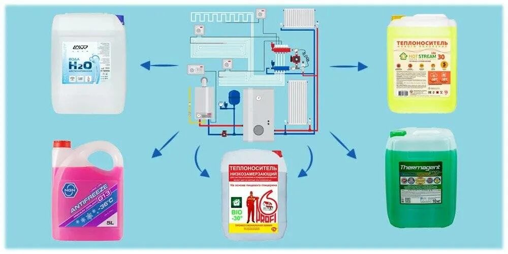 В качестве теплоносителей используют. Теплоноситель для системы отопления. Теплоноситель систем отопления «барьер-60». Виды теплоносителей. Теплоноситель вода.