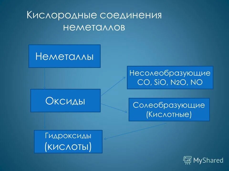 Оксиды и гидроксиды неметаллов