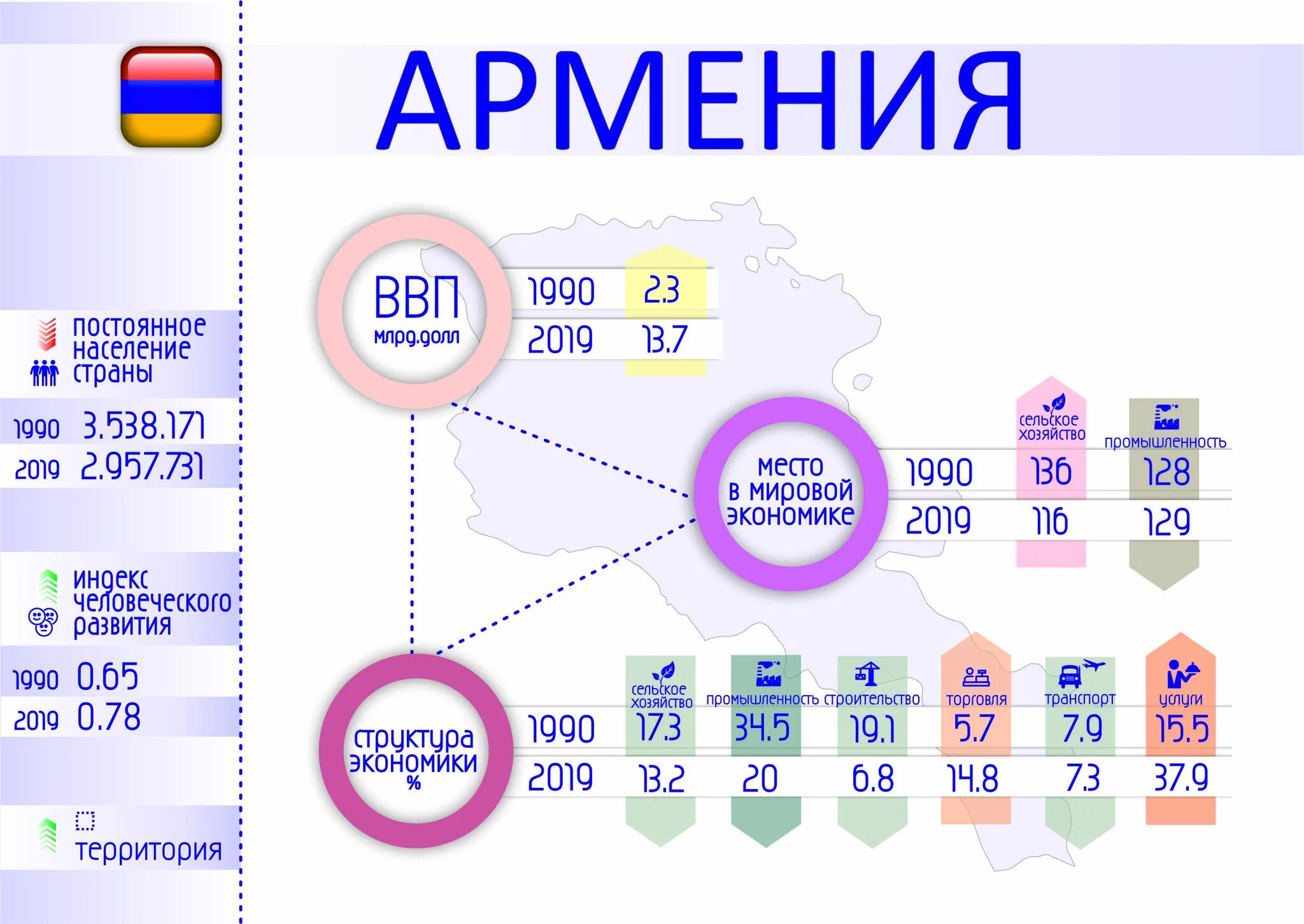 Население Армении на 2021. Ереван население 2021. ВВП Армении 2021. Население Армении 2019. Количество армян в россии