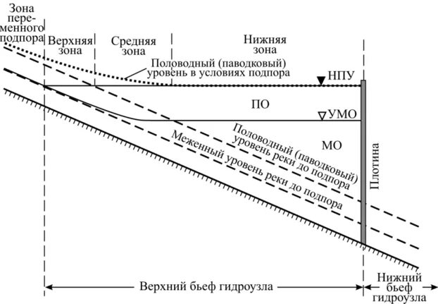 Нормальный подпорный уровень. Нпу нормальный подпорный уровень. основные элементы и зоны водохранилища. нпу и фпу водохранилища это. зона переменного подпора водохранилища.