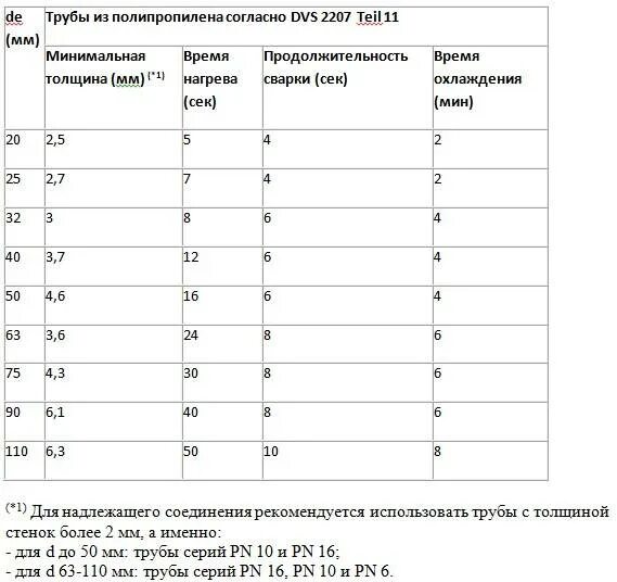 При какой температуре можно паять полипропиленовые