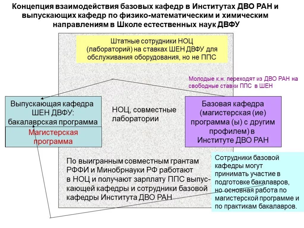 Взаимодействие вуза и базовой кафедры. Базовые кафедры презентация. Направление физ мата в школе. Информация по физико математической концепции.