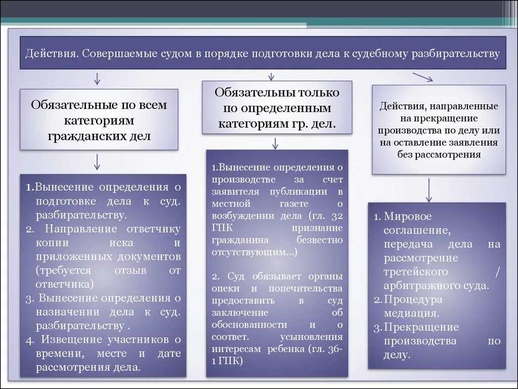 Особенности процессуального производства. Подготовка к судебному разбирательству в гражданском процессе. Подготовка к судебному заседанию стадии гражданского процесса. Подготовка дела к судебному разбирательству. Содержание подготовки гражданских дел.