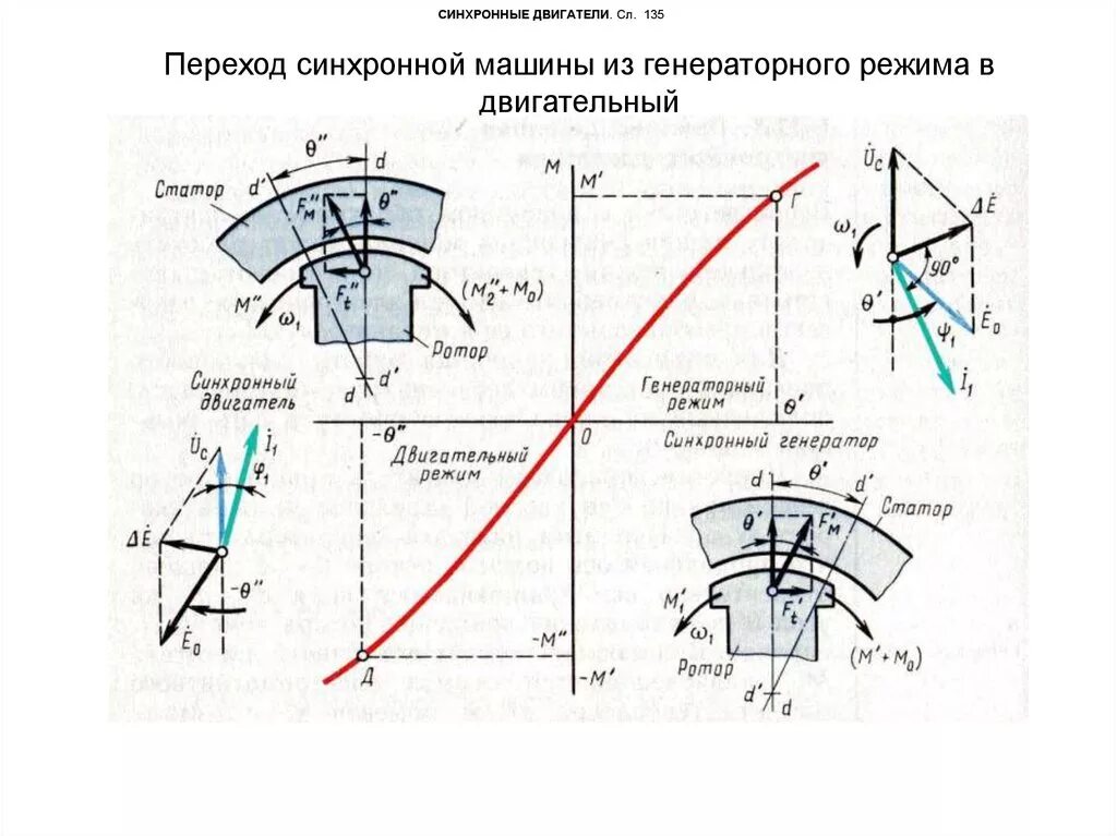 Генераторный режим асинхронной машины. Синхронный электродвигатель графики. Машинный возбудитель синхронного двигателя 120 КВТ. Работа синхронной машины в режиме генератора. Режим работы синхронного