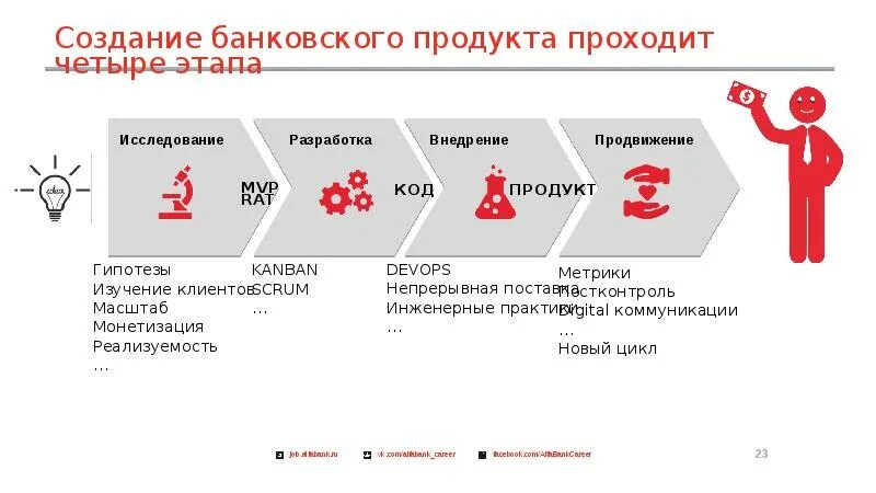Путь создания продукта. Создание новых банковских продуктов. этапы разработки банковских продуктов. создание нового банковского продукта. разработка новых банковских продуктов.