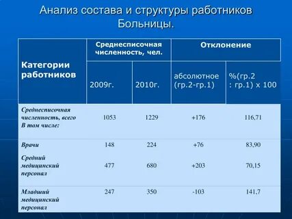 Сколько сотрудников в больнице