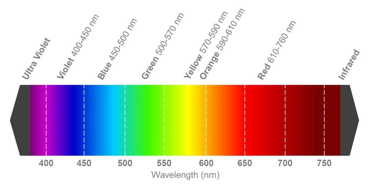 360 400. Индикатор светодиодный RGB. 650 Нанометров цвет. Светодиоды длина волны НМ. Длина волны цвета.