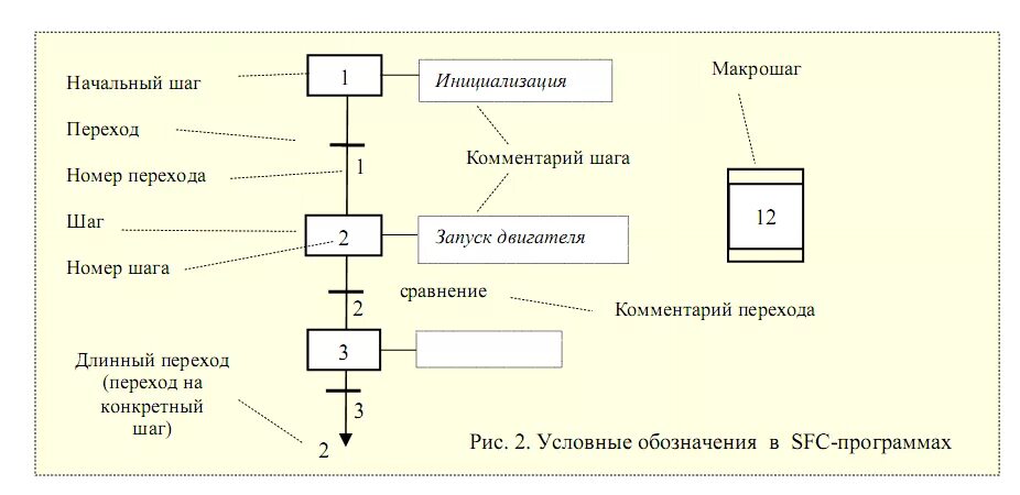 Для использования программы sfc. Последовательных функциональных схем sfc. sfc язык последовательных схем. последовательные функциональные схемы (sfc – sequential function chart). sfc язык программирования.